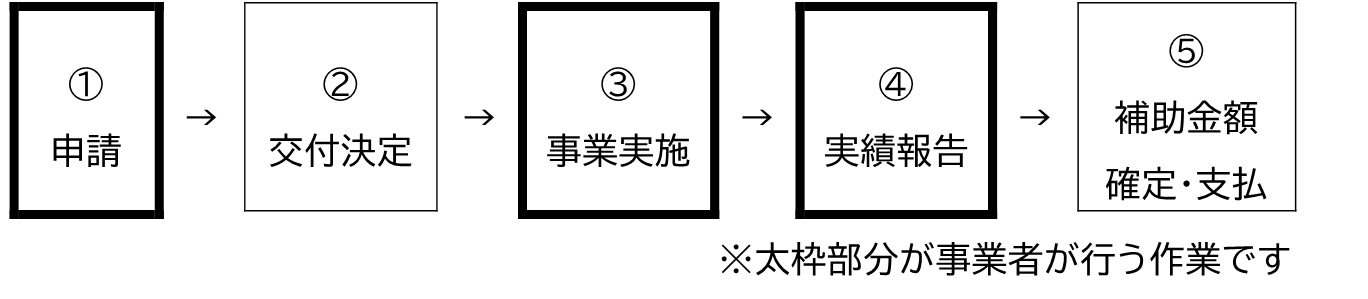 補助金の流れの図