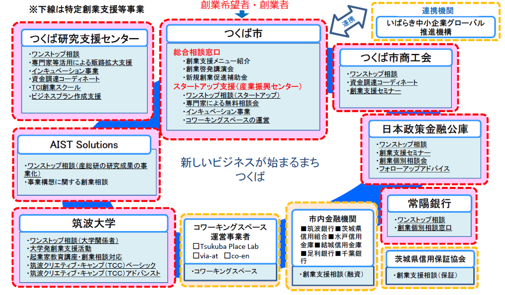 つくば市創業支援ネットワーク