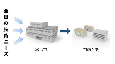 全国の技術ニーズのイメージ画像