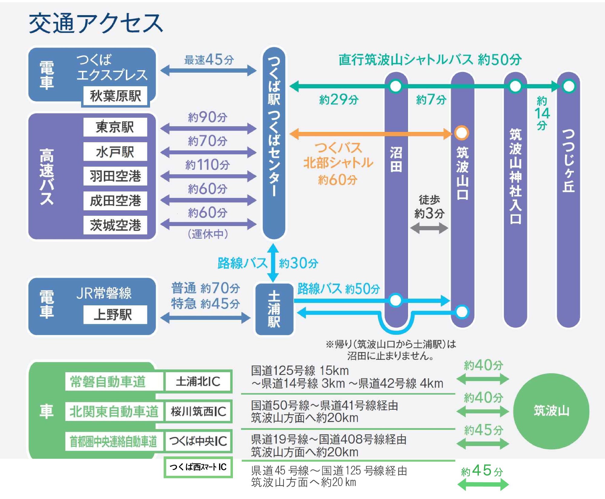 筑波山への交通案内図の画像