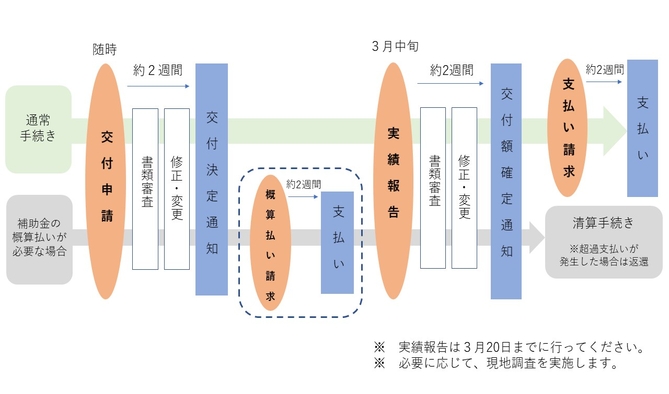 交付スケジュールについての説明