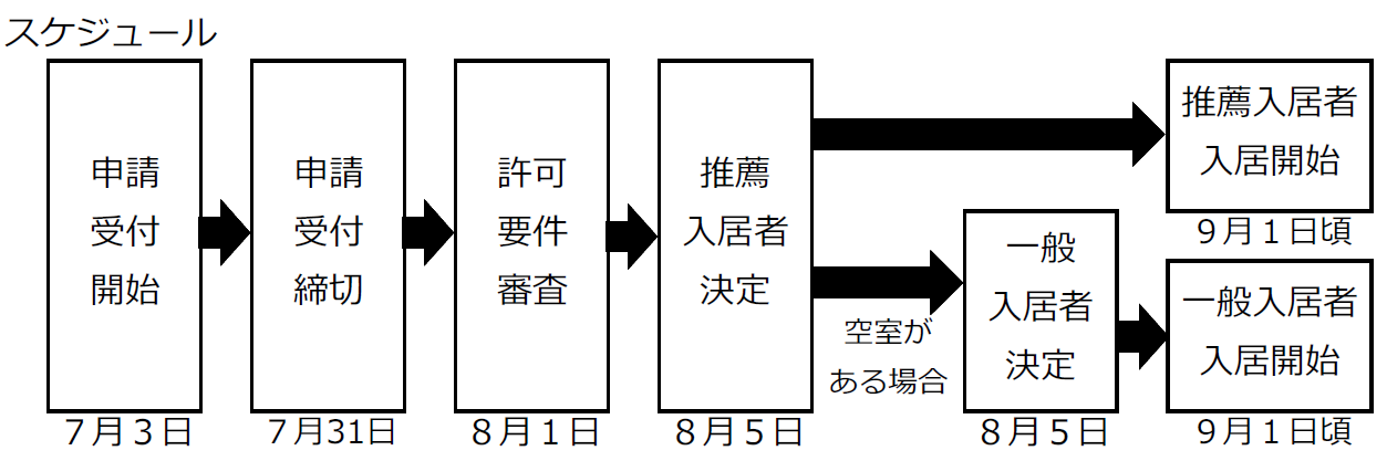 応募から入居までのスケジュール