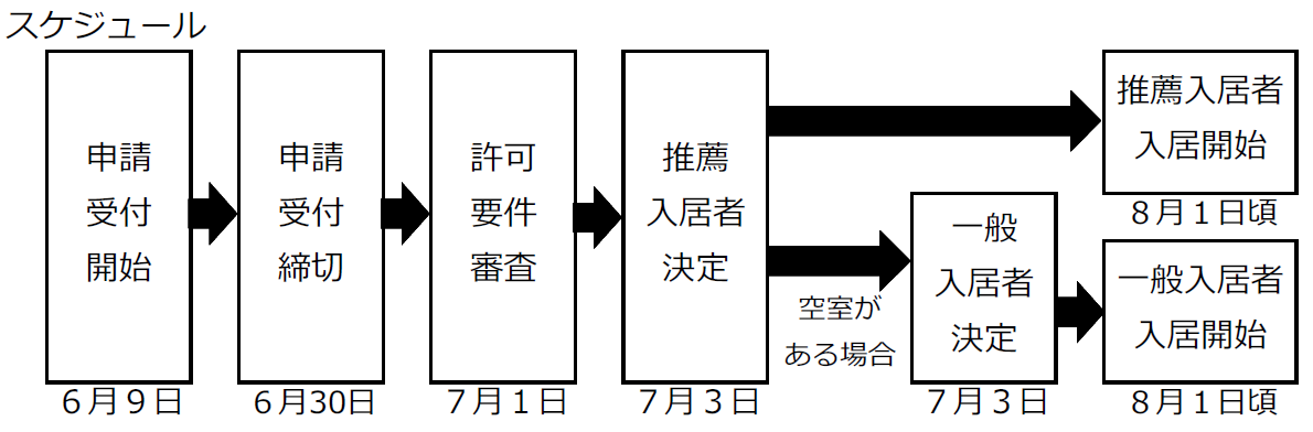 応募から入居までのスケジュール