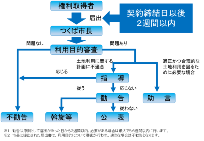 国土利用計画法の届出フロー図