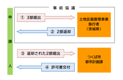 手続きフロー図