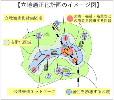 立地適正化計画イメージ図