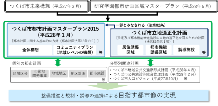 位置づけの図