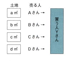 一団の土地取引イメージ図