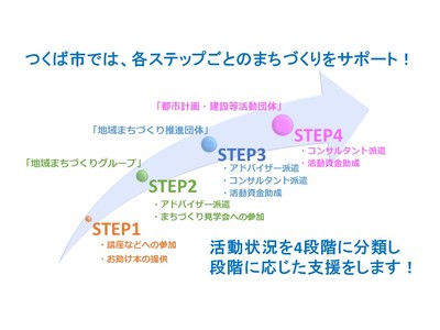 活動の段階の図