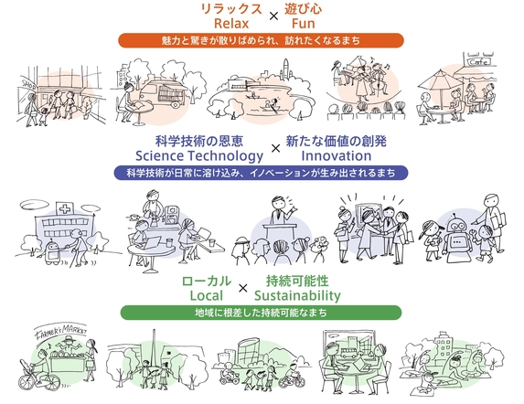 3つの将来像・コンセプト：リラックス×遊び心（魅力と驚きが散りばめられ、訪れたくなるまち）科学技術の恩恵×新たな価値の創発（科学技術が日常に溶け込み、イノベーションが生み出されるまち）ローカル×持続可能性（地域に根差した持続可能なまち）