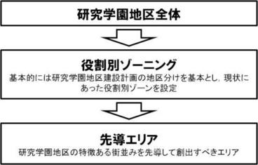 役割別ゾーンと先導エリアイメージ図