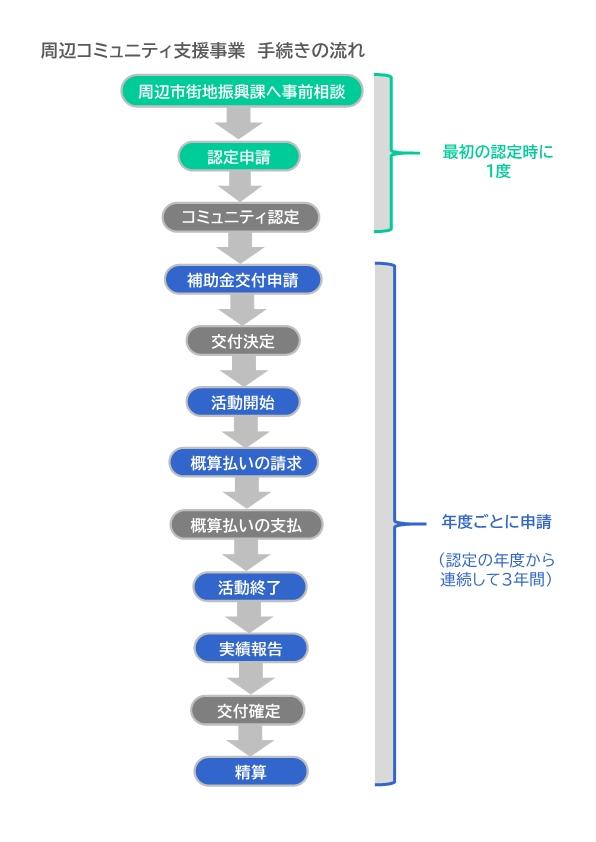 手続きの流れ