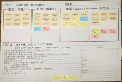 大きい紙に地域の資源や魅力がそれぞれグループ化されて付箋が貼られた写真