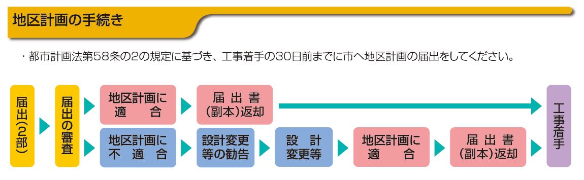 地区計画の手続き・都市計画法58条の2の規定に基づき、工事着手の30日前までに市へ地区計画の届出をしてください。フロー図：届出（二部）→届出の審査→地区計画に適合→届出書（副本返却）→工事着手 または 届出（二部）→届出の審査→地区計画に不適合→設計変更等の勧告→設計変更等→地区計画に適合→届出書（副本）返却→工事着手