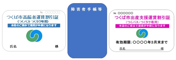 つくば市高齢者運賃割引証、障害者手帳等、つくば市出産支援運賃割引証のイメージ画像