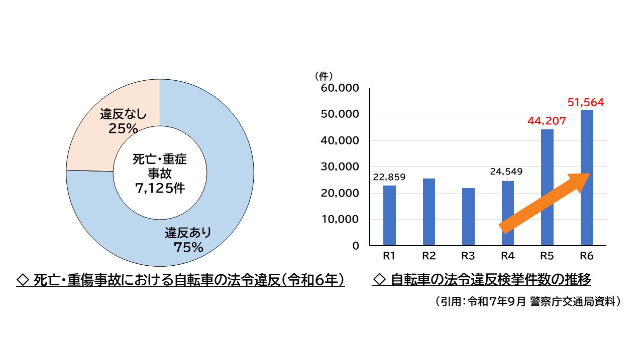 自転車の法令違反