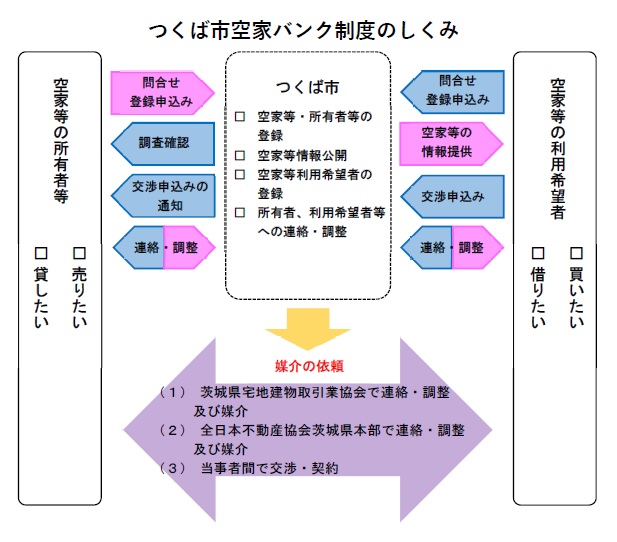 空家バンク制度のしくみフロー図