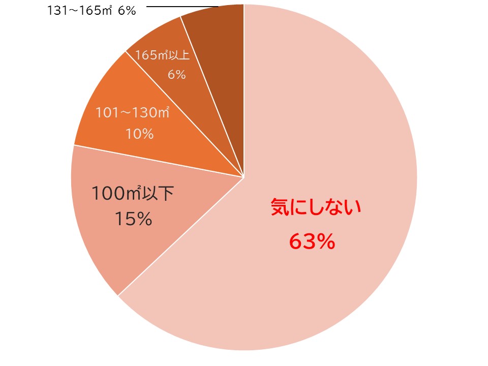 求める延床面積は