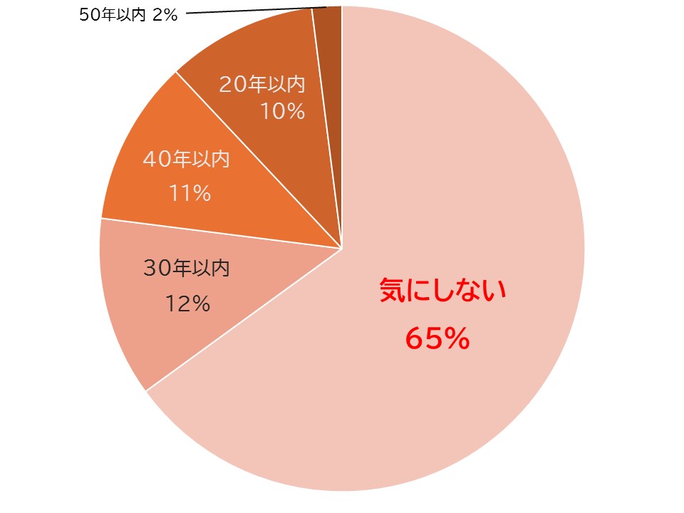 築何年以内がいいですか