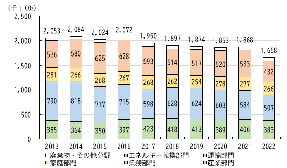 つくば市の温室効果ガス排出量の推移