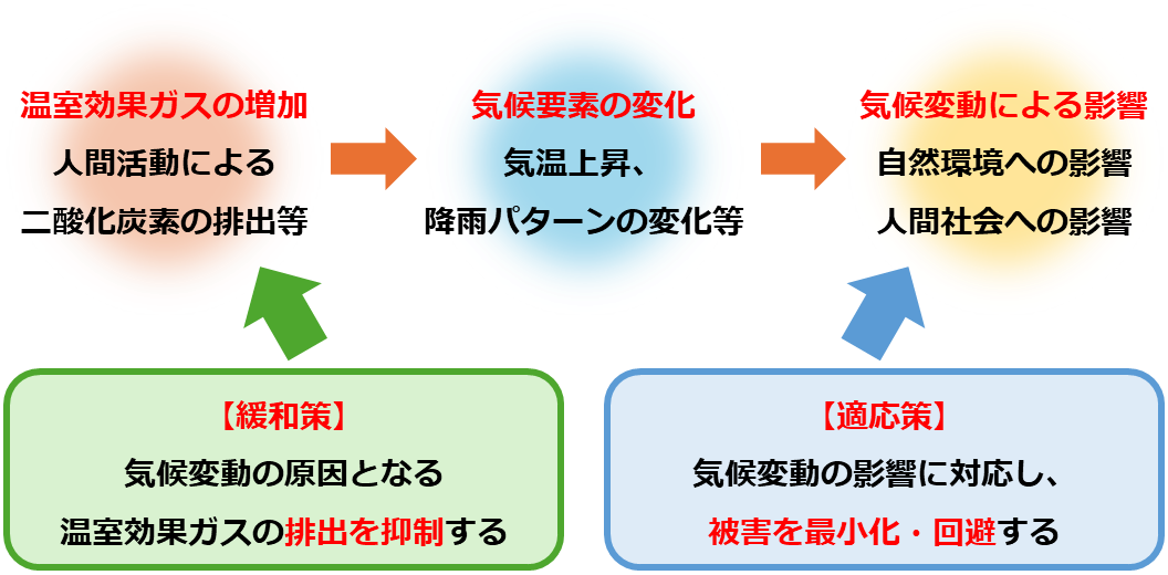 地球温暖化対策の図