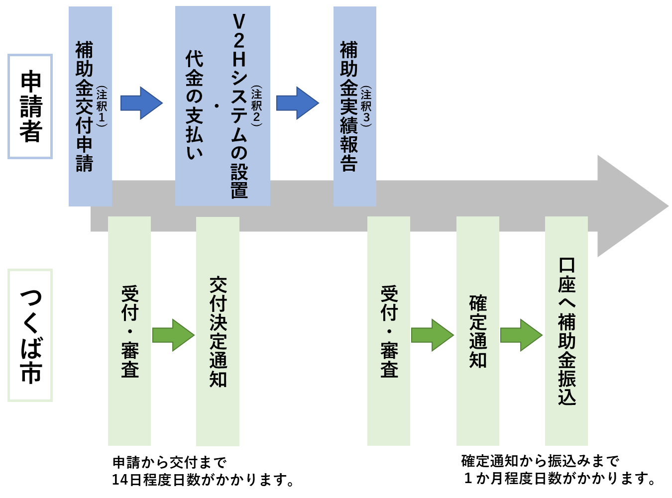申請の流れと注意事項