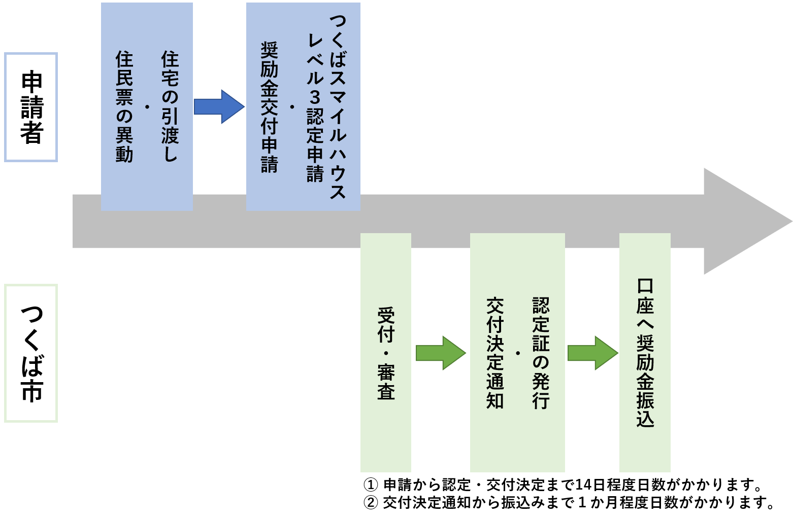 奨励金制度の流れ