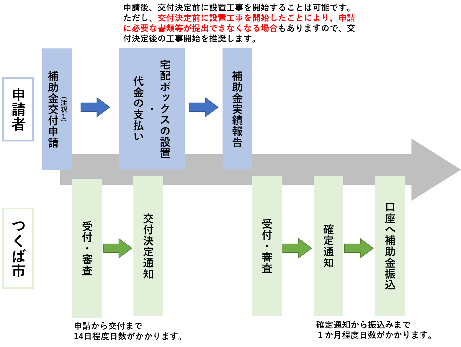 補助金交付申請後の流れ