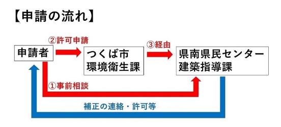 申請の流れ