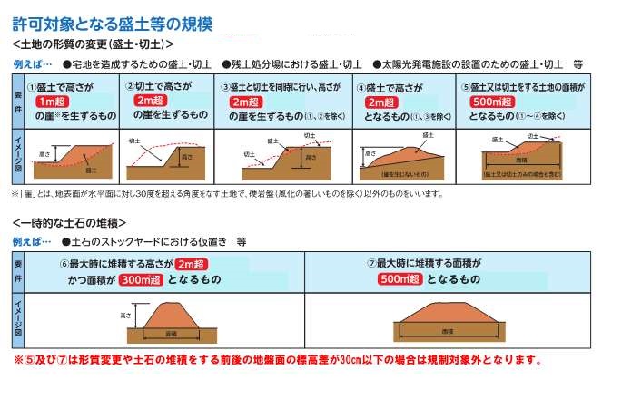 許可対象となる盛土等の規模