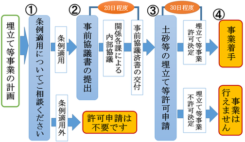 申請フロー図