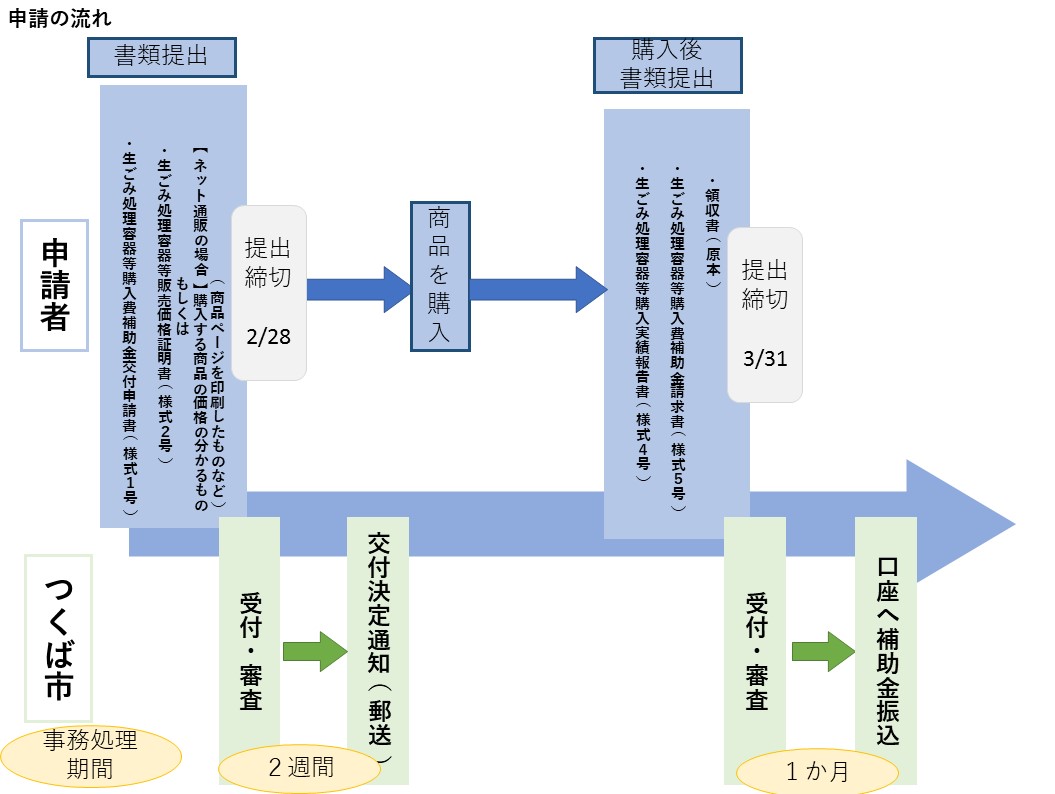 申請の流れ