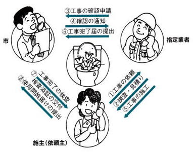 排水設備工事の手順を示したフロー図