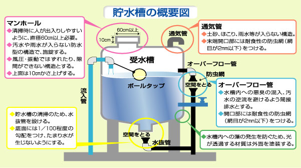貯水槽の概要図のイラスト