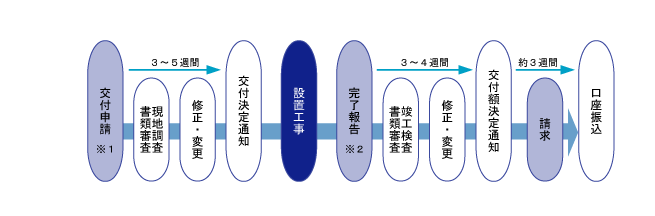 補助申請から交付までのフローチャート図