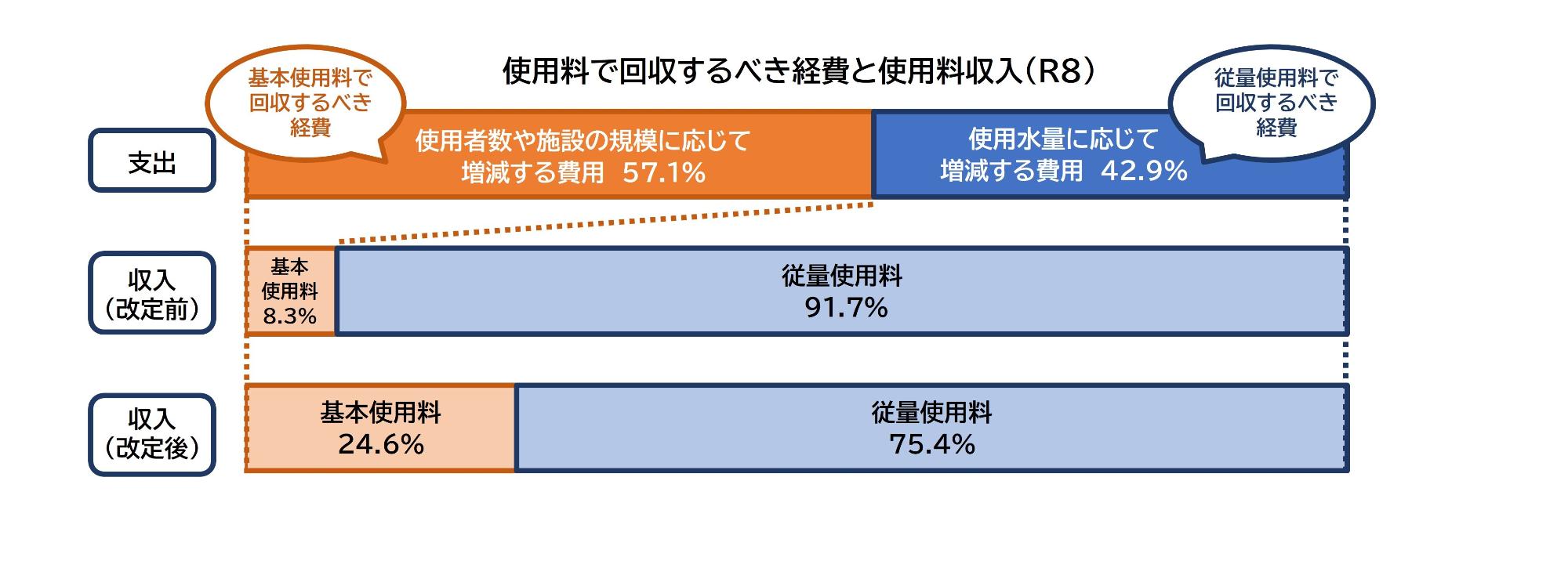 使用料で回収するべき経費と使用料収入の比率