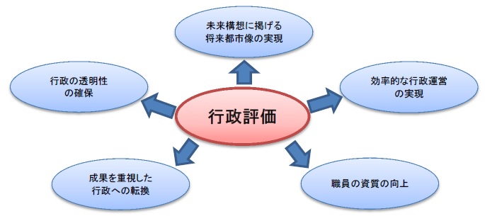 行政評価の効果