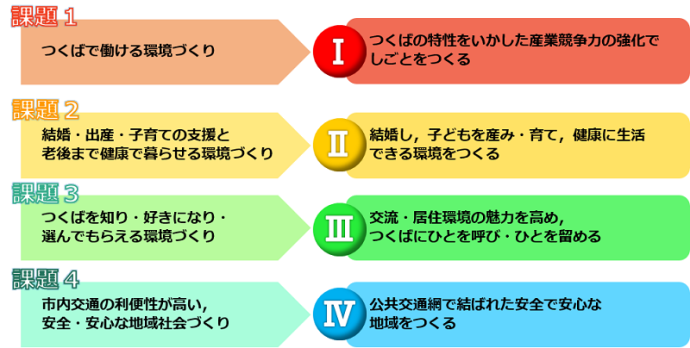 目指すべき将来の方向図