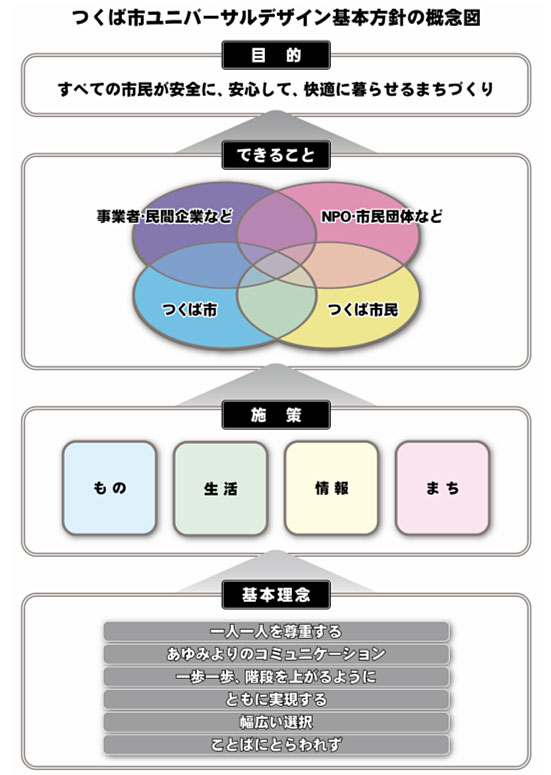 つくば市ユニバーサルデザイン基本方針の概念図