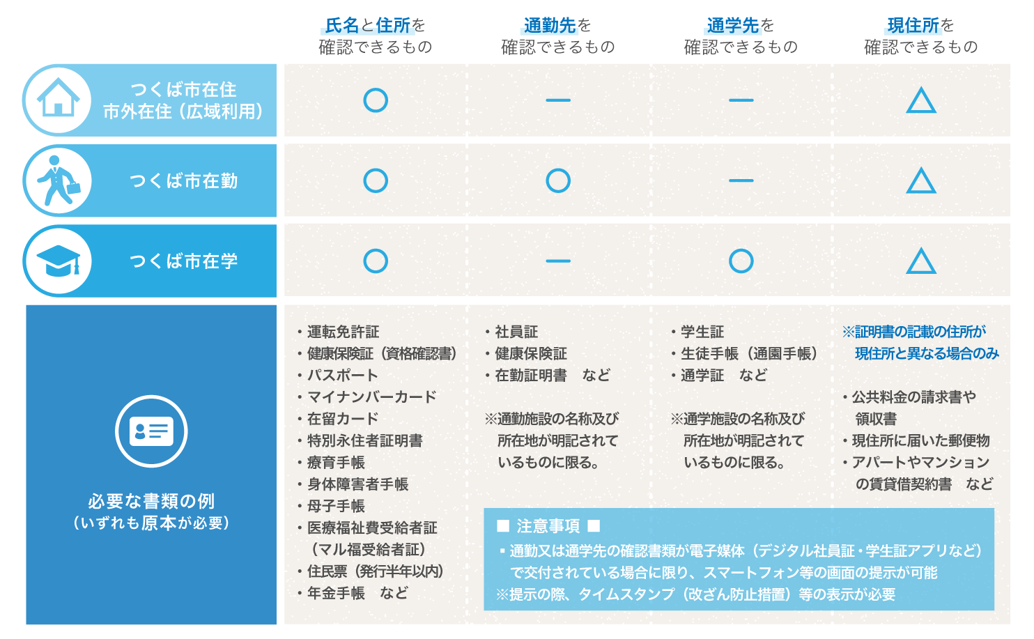 本人確認及び登録要件が確認できる証明書一覧