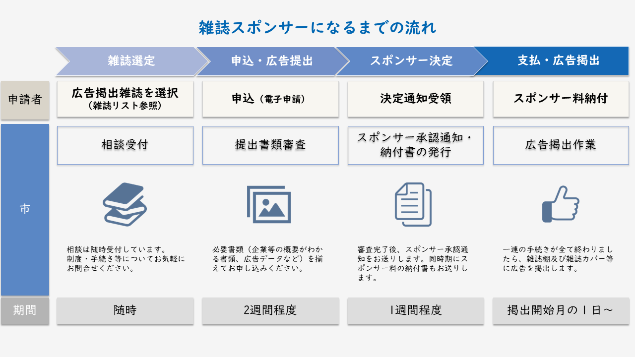 雑誌スポンサーになるまでの流れ