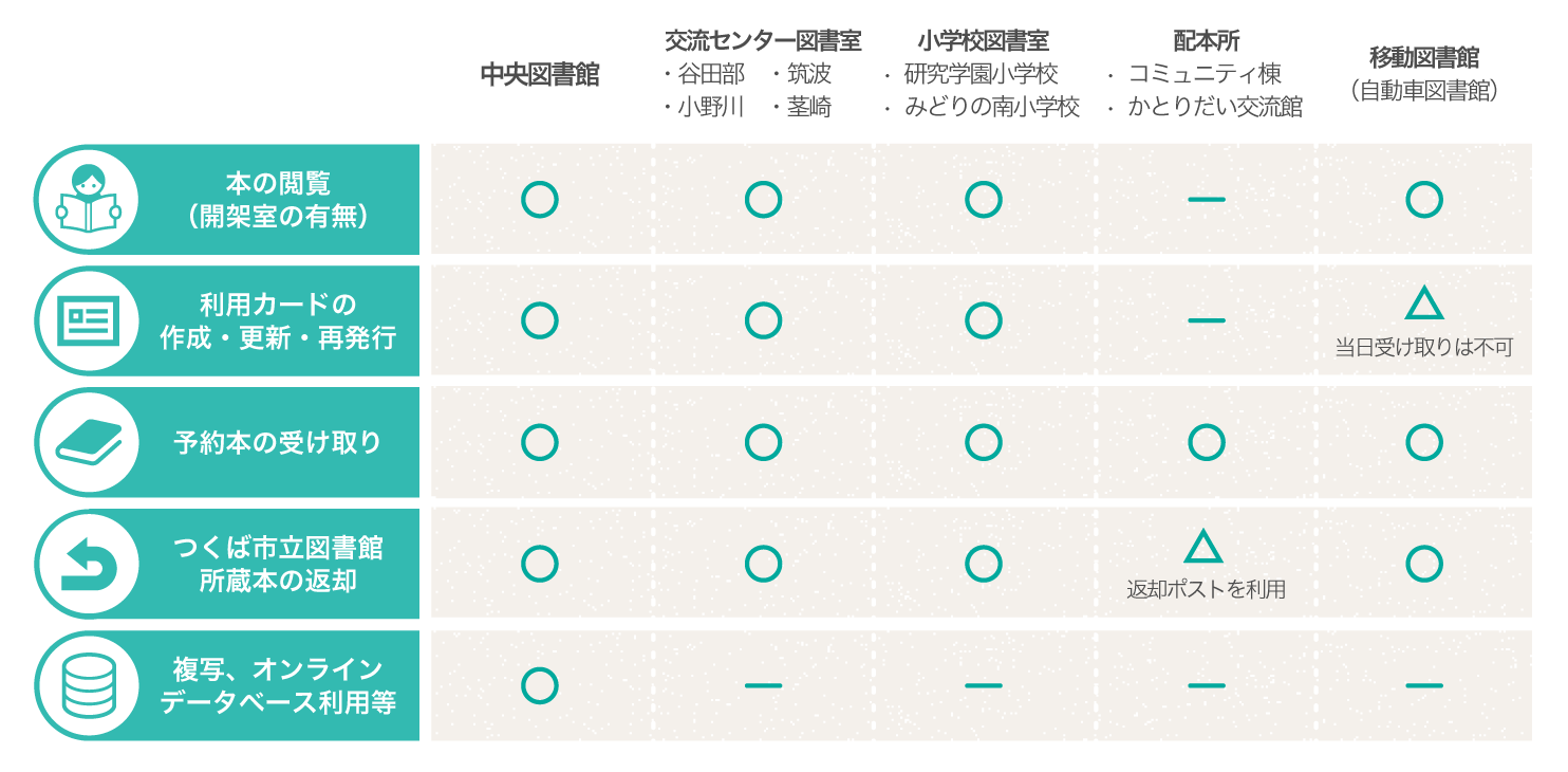 つくば市立図書館 各館対応業務一覧
