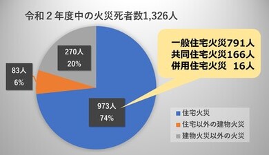 住宅用火災警報器発生状況のグラフ