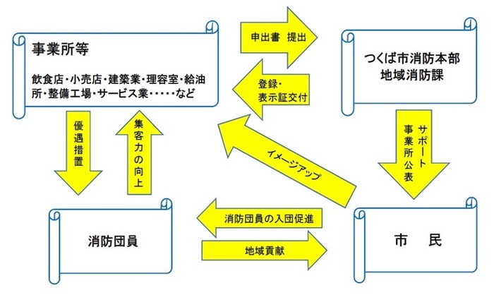 画像：事業所、消防団員、市民との関係を表しています。