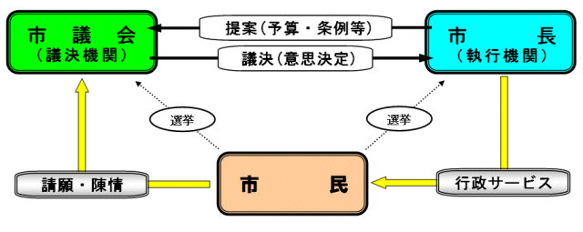 市議会のしくみ説明図