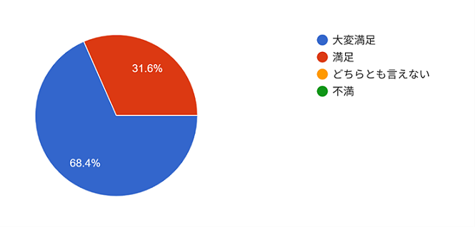 保護者に対しての質問「夏休み!議会探検ツアー全体を通しての満足度を教えてください」の回答の円グラフ。具体的な数値は以下の表どおり。