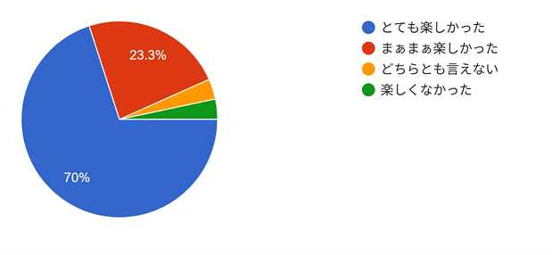 参加者への質問「夏休み!議会探検ツアーは楽しかったですか?」への回答の円グラフ。具体的な数値は以下の表のとおり。