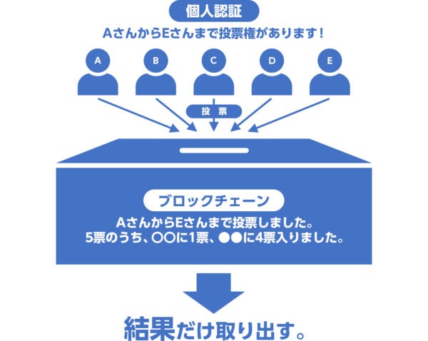 ブロックチェーンイメージ図