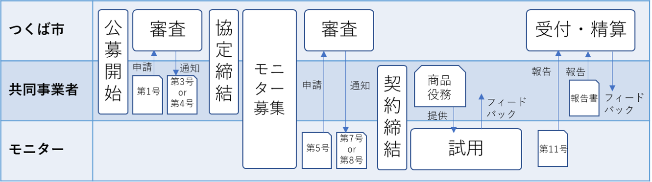 申請の流れ