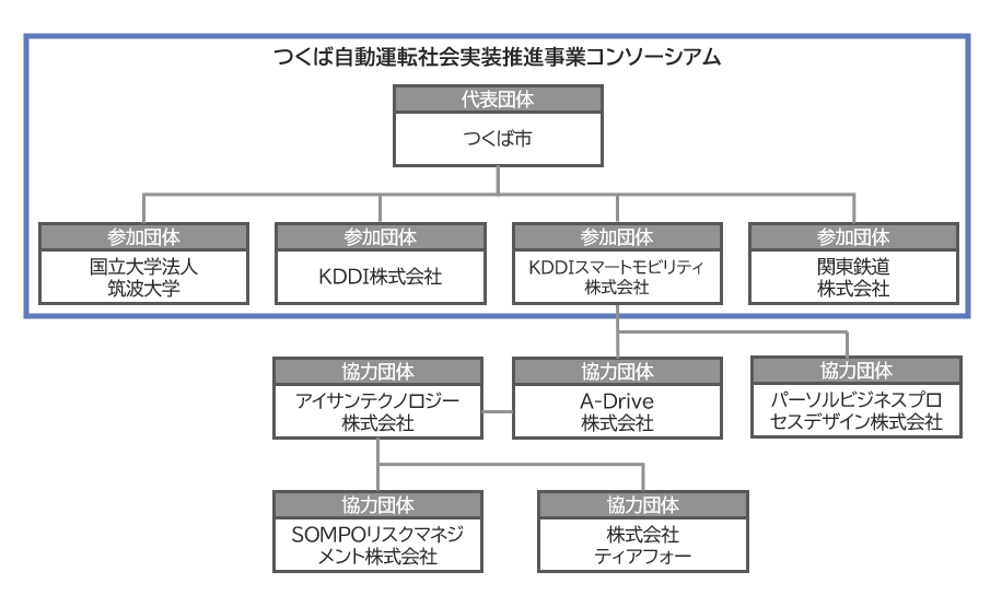 コンソーシアム組織図